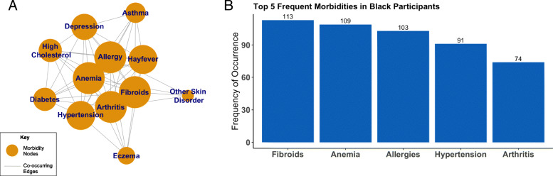 Racial differences in lifestyle, demographic, and health factors associated with quality of life (QoL) in midlife women.