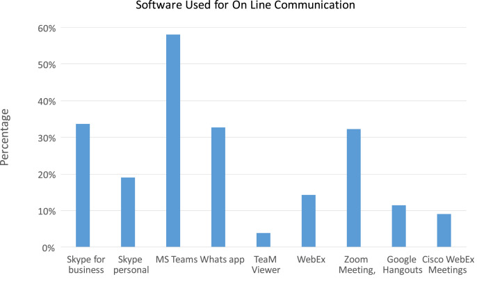 Challenges and opportunities of remotely working from home during Covid-19 pandemic