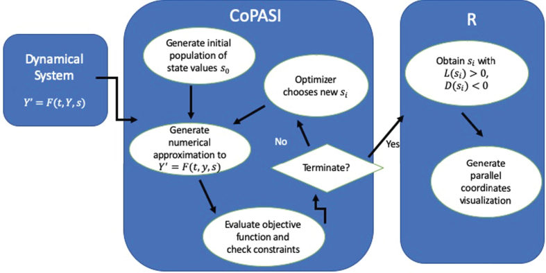 A computational framework for finding parameter sets associated with chaotic dynamics.