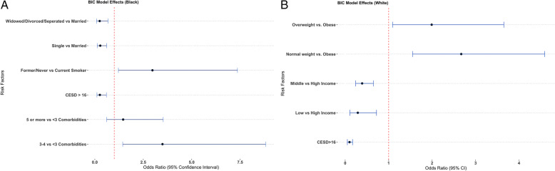 Racial differences in lifestyle, demographic, and health factors associated with quality of life (QoL) in midlife women.