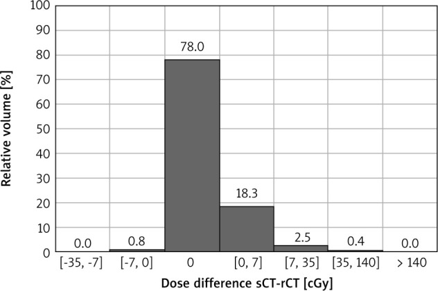 Validation of the dosimetric and geometric accuracy of MR-only treatment planning solution for prostate cancer radiotherapy.