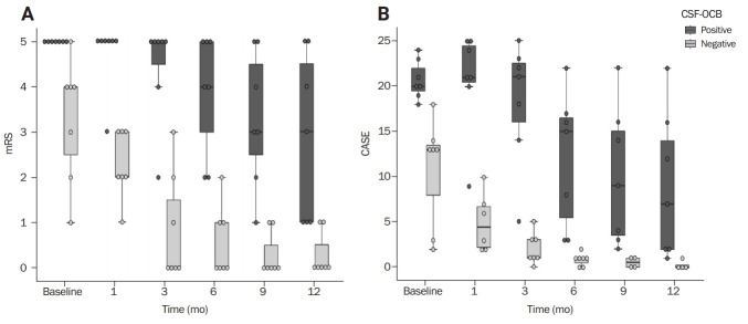 Initial cerebrospinal fluid-restricted oligoclonal bands associate with anti-N-methyl-D-aspartate receptor encephalitis severity: a pilot study.