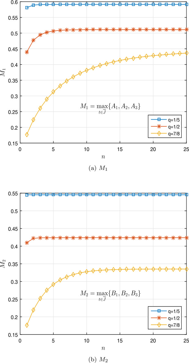 The existence of nonnegative solutions for a nonlinear fractional <i>q</i>-differential problem via a different numerical approach.