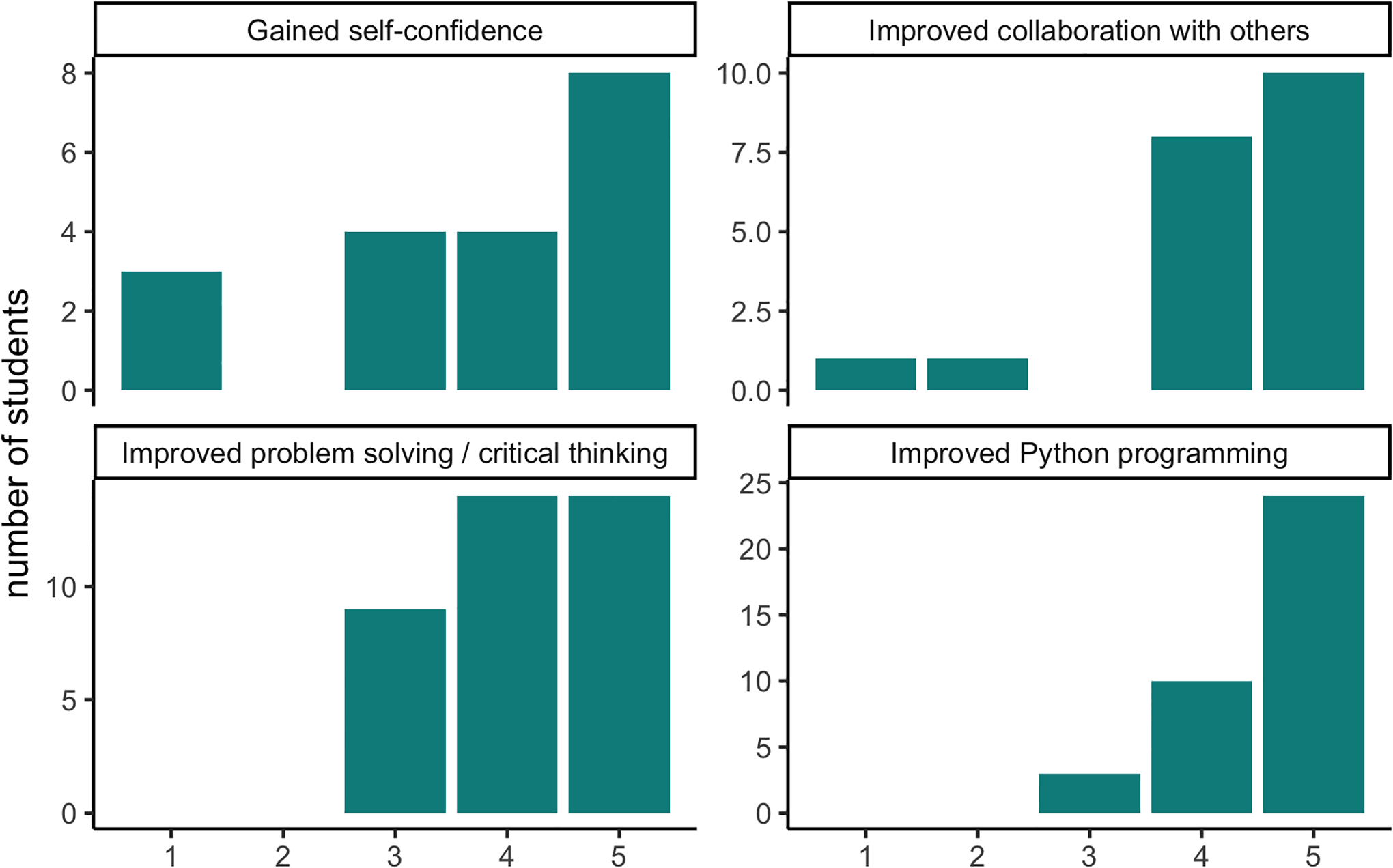 Teaching Python for Data Science: Collaborative development of a modular & interactive curriculum.