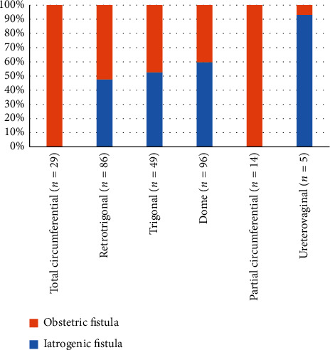 Characteristics of Obstetric and Iatrogenic Urogenital Fistulas in Burkina Faso: A Cross-Sectional Study.