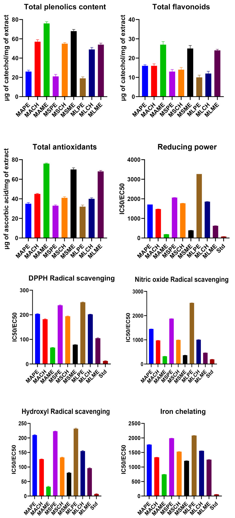 Characterization of isolated compounds from <i>Morus</i> spp. and their biological activity as anticancer molecules.