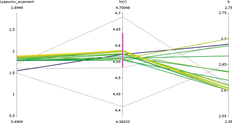 A computational framework for finding parameter sets associated with chaotic dynamics.