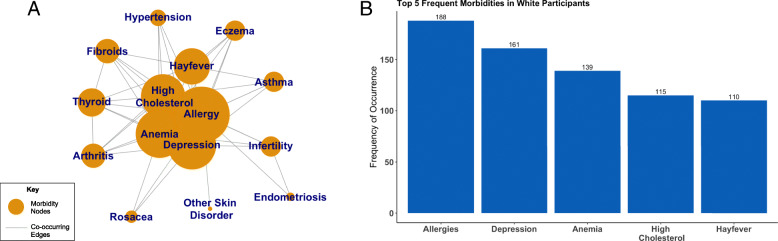 Racial differences in lifestyle, demographic, and health factors associated with quality of life (QoL) in midlife women.