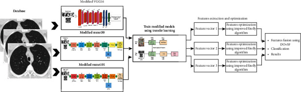 A Rapid Artificial Intelligence-Based Computer-Aided Diagnosis System for COVID-19 Classification from CT Images.