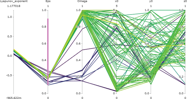 A computational framework for finding parameter sets associated with chaotic dynamics.