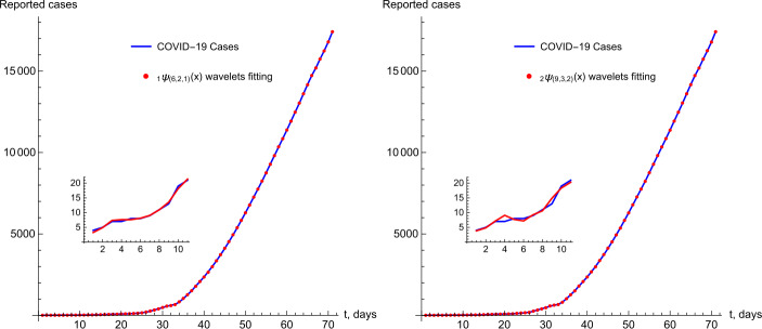 The dynamics of COVID-19 in the UAE based on fractional derivative modeling using Riesz wavelets simulation.