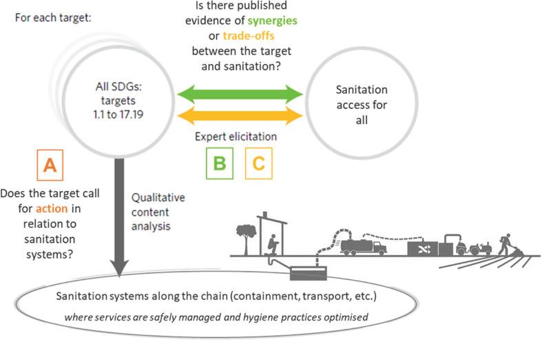 Synergies and trade-offs between sanitation and the sustainable development goals.