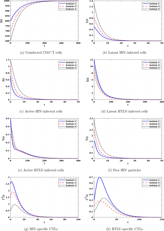 Stability of an HTLV-HIV coinfection model with multiple delays and CTL-mediated immunity.