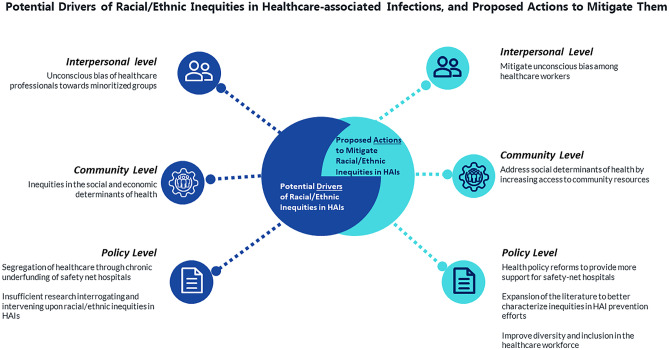 Racial/Ethnic Inequities in Healthcare-associated Infections Under the Shadow of Structural Racism: Narrative Review and Call to Action.