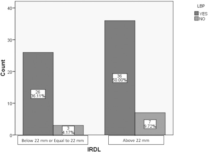 Investigate Correlation between Diastasis of Rectus Abdominis Muscle and Low Back Pain in Obese Women.