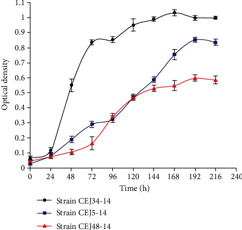 Production of Poly(3-Hydroxybutyrate) by <i>Haloarcula</i>, <i>Halorubrum</i>, and <i>Natrinema</i> Haloarchaeal Genera Using Starch as a Carbon Source.