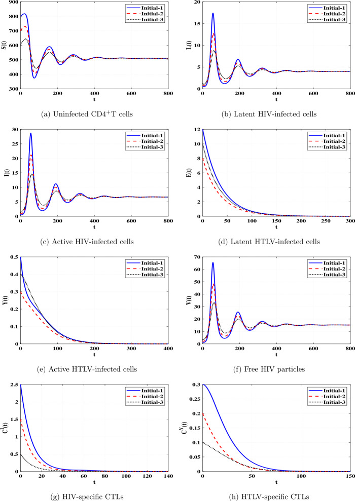 Stability of an HTLV-HIV coinfection model with multiple delays and CTL-mediated immunity.