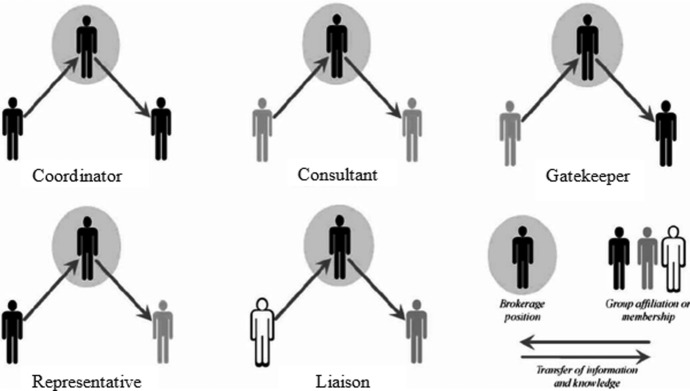 Clinician-Scientists in-and-between Research and Practice: How Social Identity Shapes Brokerage.