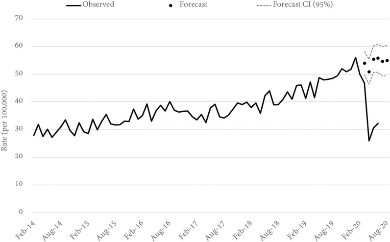 Exploring regional variability in the short-term impact of COVID-19 on property crime in Queensland, Australia.