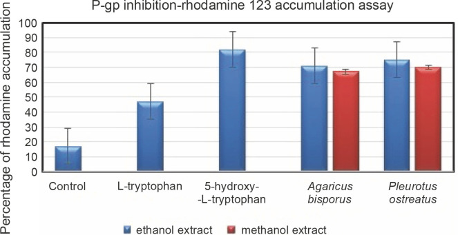 Relative profiling of L-tryptophan derivatives from selected edible mushrooms as psychoactive nutraceuticals to inhibit P-glycoprotein: a paradigm to contest blood-brain barrier.