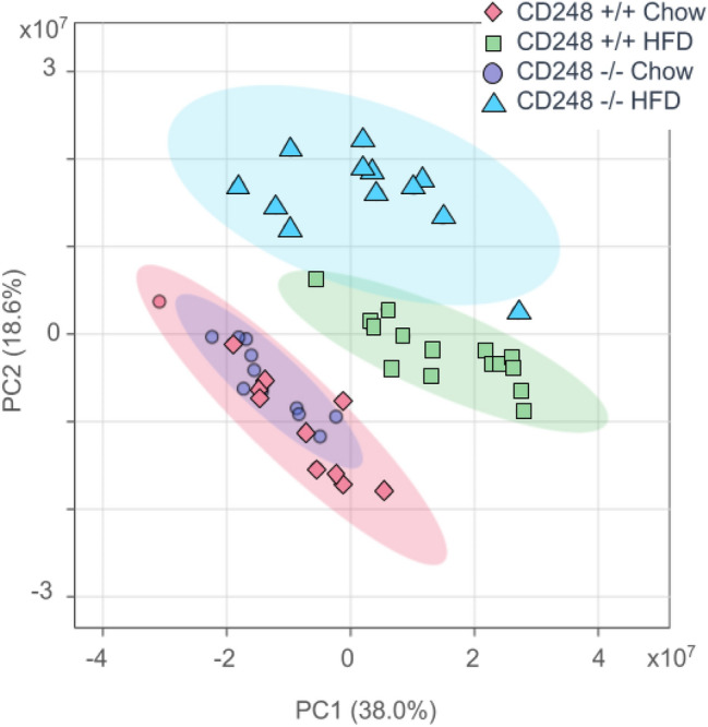 Metabolic consequences for mice lacking Endosialin: LC-MS/MS-based metabolic phenotyping of serum from C56Bl/6J Control and CD248 knock-out mice.
