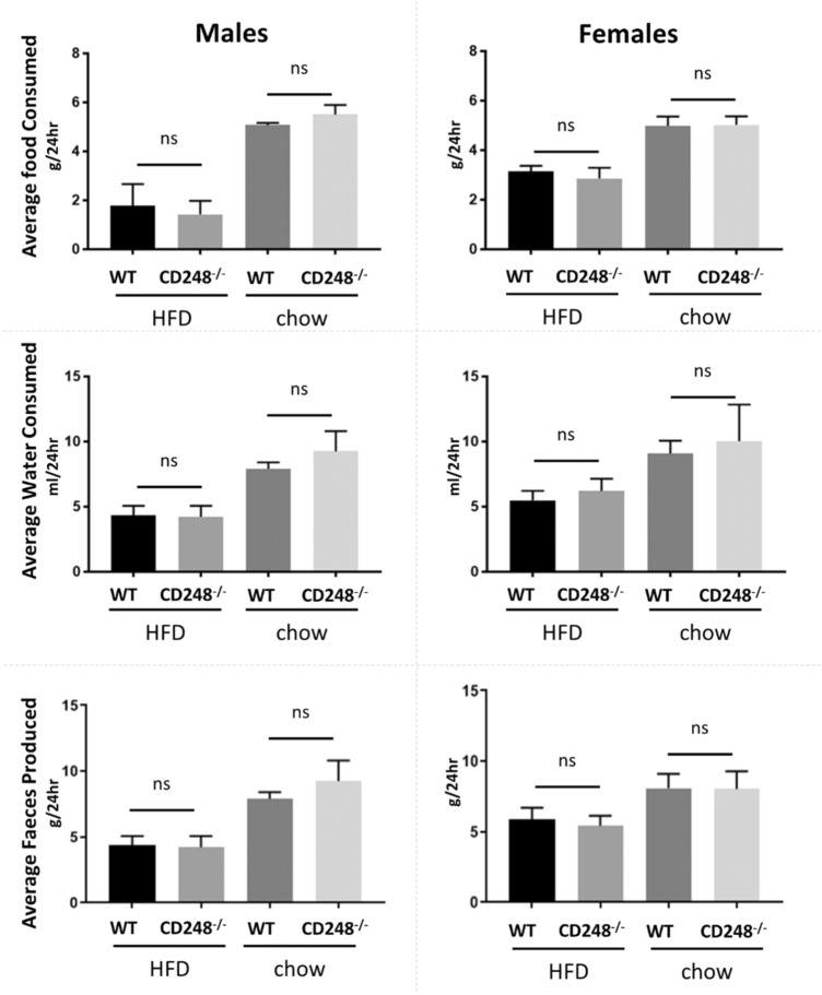 Metabolic consequences for mice lacking Endosialin: LC-MS/MS-based metabolic phenotyping of serum from C56Bl/6J Control and CD248 knock-out mice.