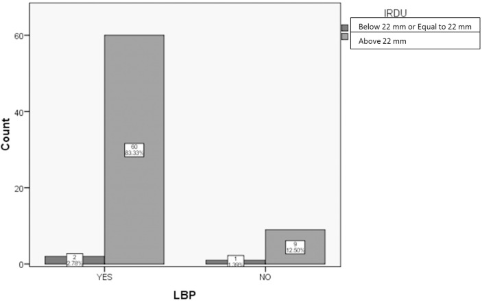 Investigate Correlation between Diastasis of Rectus Abdominis Muscle and Low Back Pain in Obese Women.