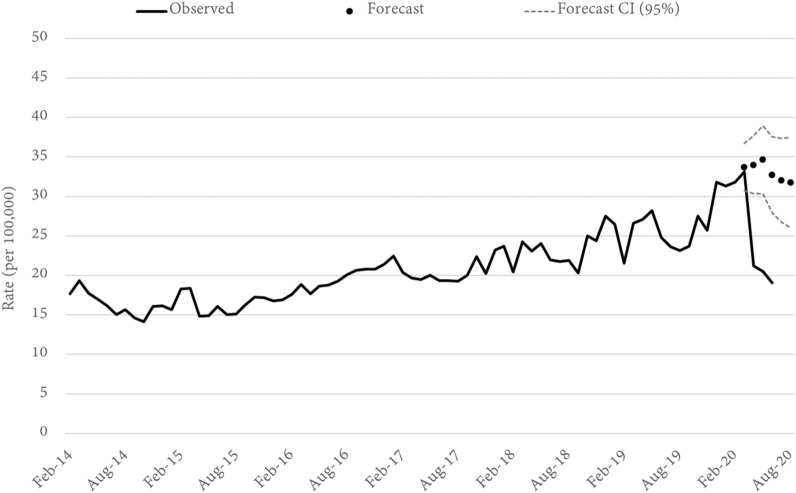 Exploring regional variability in the short-term impact of COVID-19 on property crime in Queensland, Australia.