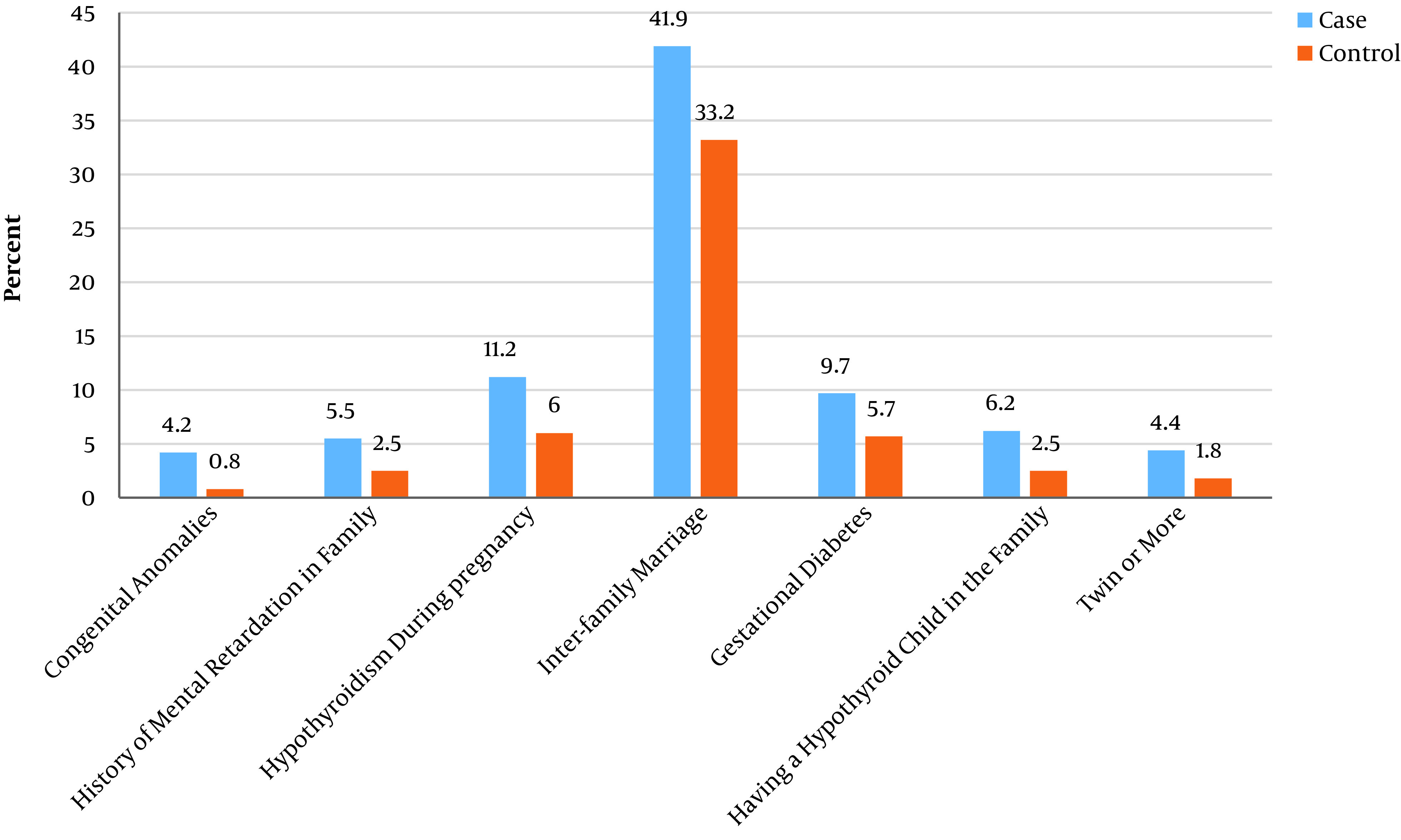 Familial-Related Risks for Congenital Hypothyroidism in Iranian Newborns: A Population-Based Case-Control Study.