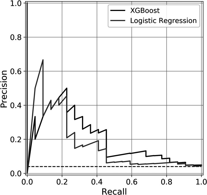 Development of a Machine Learning Algorithm for Prediction of Complications and Unplanned Readmission Following Reverse Total Shoulder Arthroplasty.