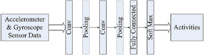 Feature fusion using deep learning for smartphone based human activity recognition.