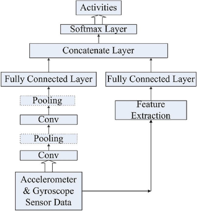 Feature fusion using deep learning for smartphone based human activity recognition.