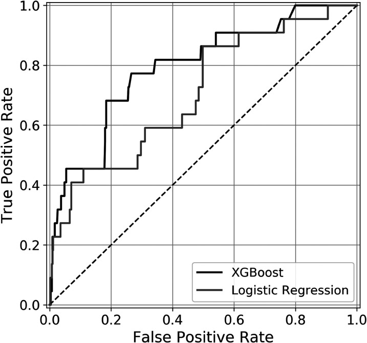 Development of a Machine Learning Algorithm for Prediction of Complications and Unplanned Readmission Following Reverse Total Shoulder Arthroplasty.