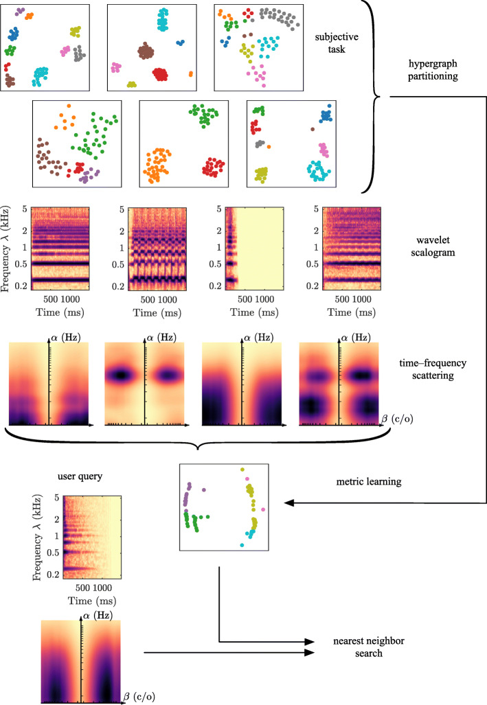 Time-frequency scattering accurately models auditory similarities between instrumental playing techniques.