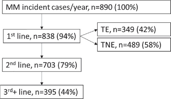 Place in therapy of innovative drugs in multiple myeloma in 2021 and 2023 according to an expert panel Delphi consensus.