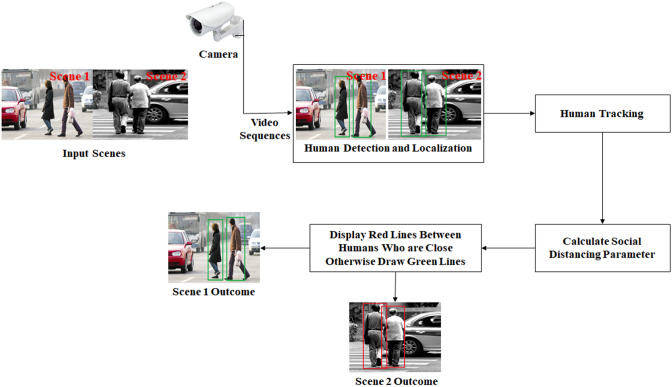 Monitoring social distancing through human detection for preventing/reducing COVID spread.