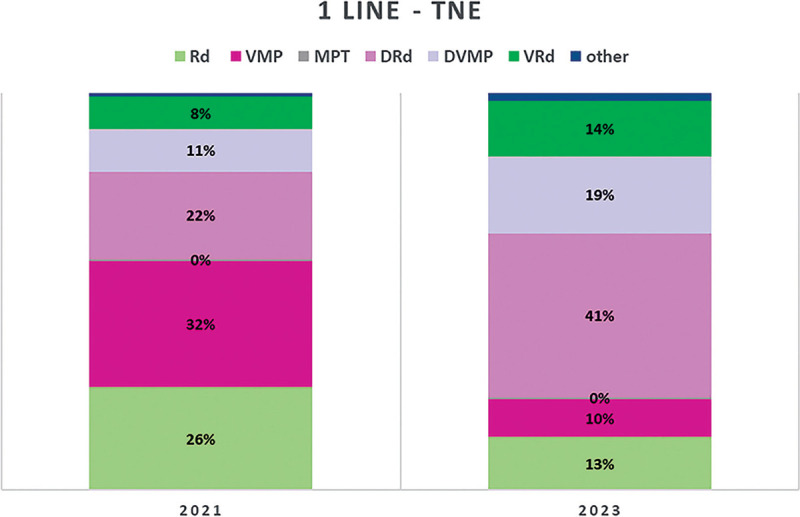 Place in therapy of innovative drugs in multiple myeloma in 2021 and 2023 according to an expert panel Delphi consensus.