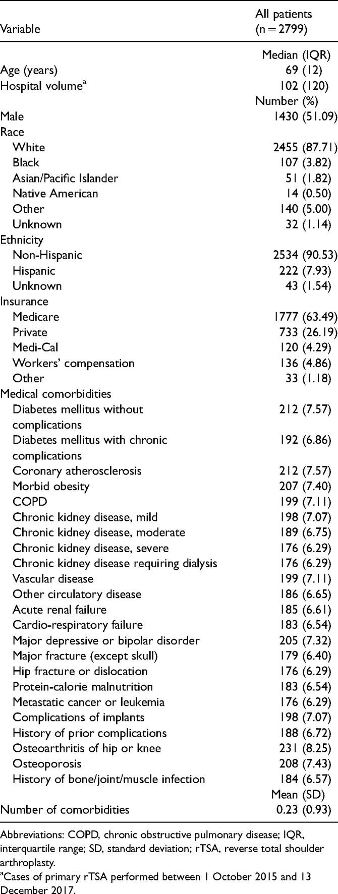 Development of a Machine Learning Algorithm for Prediction of Complications and Unplanned Readmission Following Reverse Total Shoulder Arthroplasty.