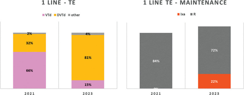 Place in therapy of innovative drugs in multiple myeloma in 2021 and 2023 according to an expert panel Delphi consensus.