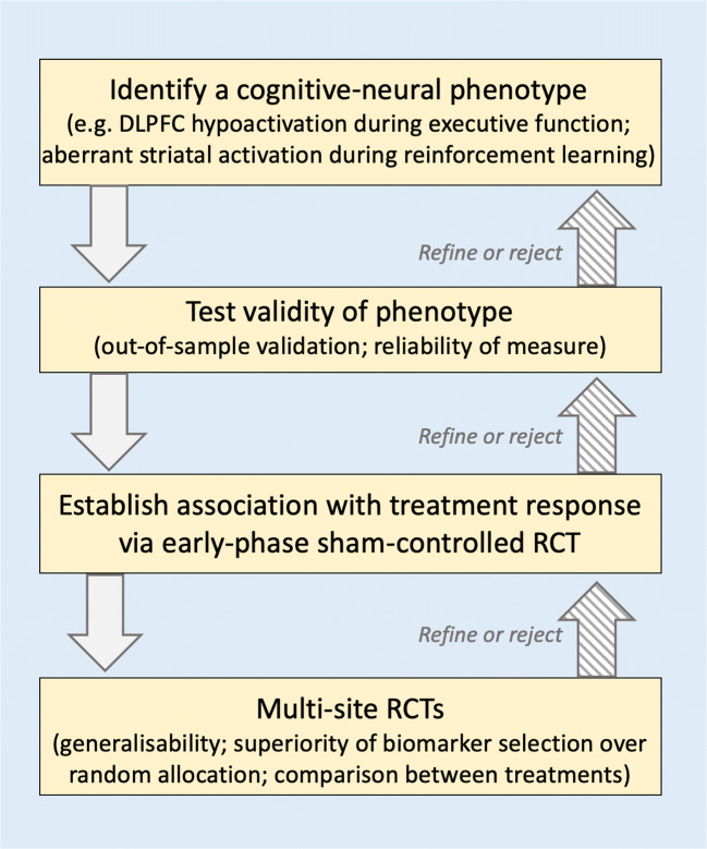 Predicting Response to Brain Stimulation in Depression: a Roadmap for Biomarker Discovery.