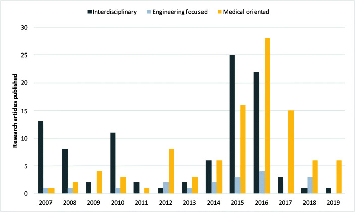 Scoping Review of Healthcare Literature on Mobile, Wearable, and Textile Sensing Technology for Continuous Monitoring.