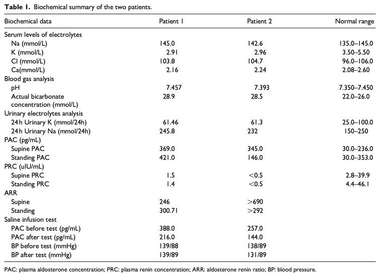 Normotensive presentation in primary aldosteronism: A report of two cases.