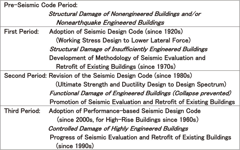 Development and present status of seismic evaluation and seismic retrofit of existing reinforced concrete buildings in Japan.