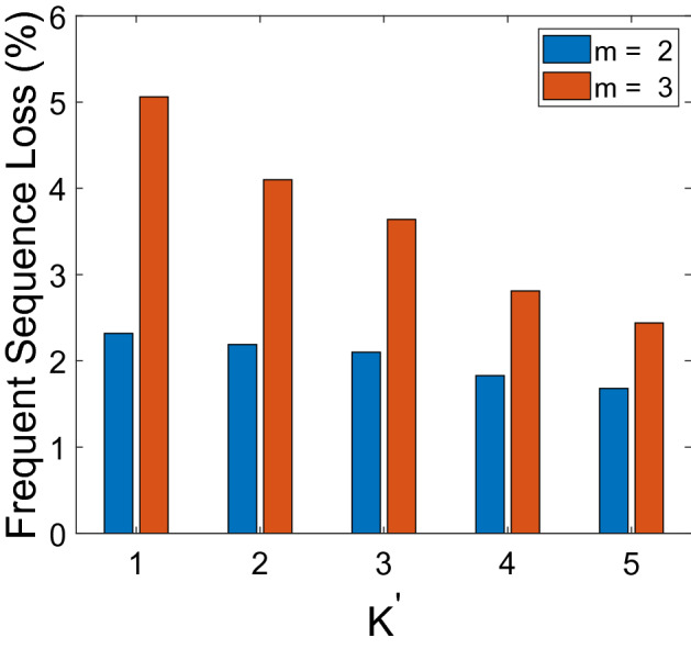 Sensitive attribute privacy preservation of trajectory data publishing based on l-diversity.