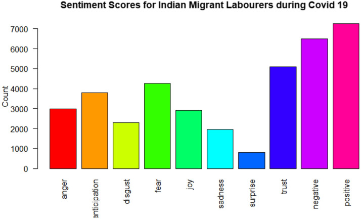 Impact of COVID 19 on Indian Migrant Workers: Decoding Twitter Data by Text Mining.