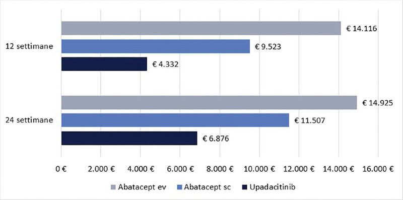 Costo per responder di upadacitinib e abatacept nel trattamento dell’artrite reumatoide da moderata a grave in Italia.