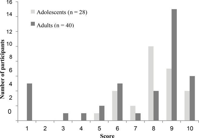 Falls and Associated Factors among Adolescents and Young Adults with Arthrogryposis Multiplex Congenita.