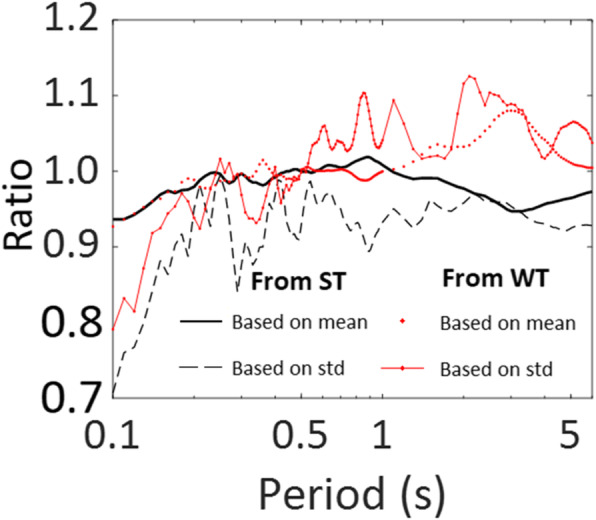 An algorithm to simulate nonstationary and non-Gaussian stochastic processes.