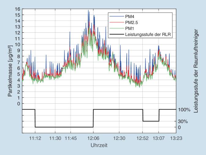 [The effect of mobile air filter systems on aerosol concentrations in large volume scenarios against the background of the risk of infection of COVID-19. Can classroom teaching be resumed?]