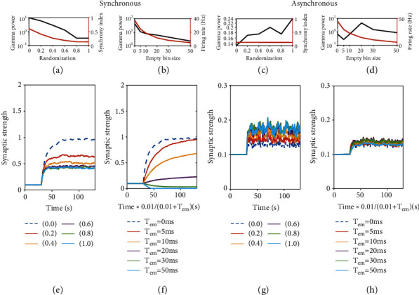 Gamma Oscillations Facilitate Effective Learning in Excitatory-Inhibitory Balanced Neural Circuits.